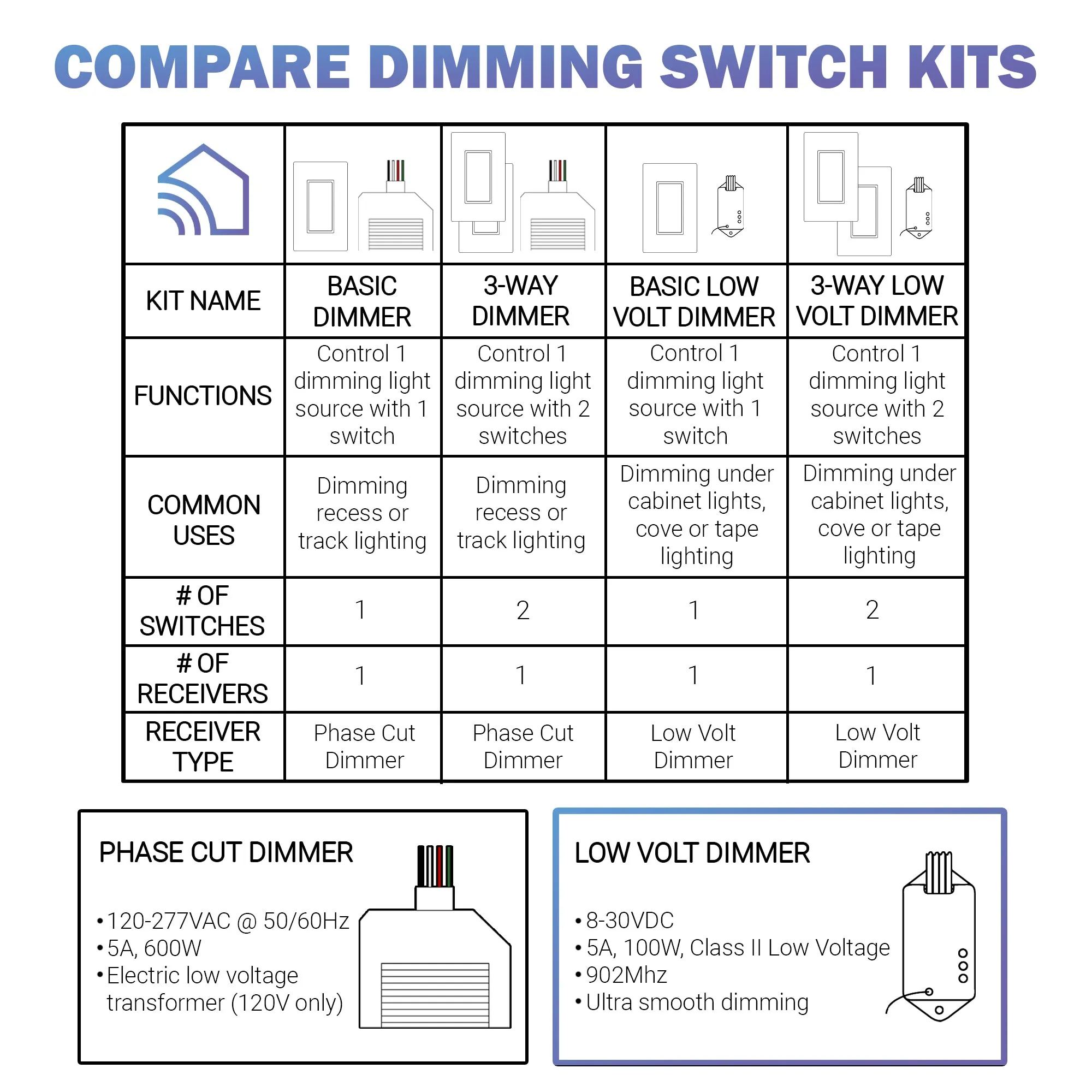 LOW VOLTAGE SMOOTH DIMMER RECEIVER